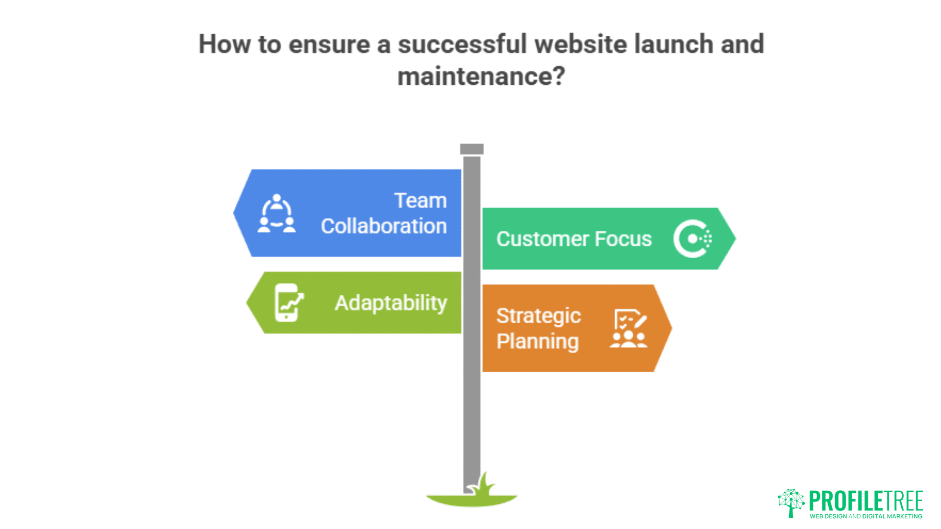 A signpost graphic with four directional signs labeled: Team Collaboration, Customer Focus, Adaptability, and Strategic Planning, illustrating steps for a successful Web Design Newry website launch and maintenance.