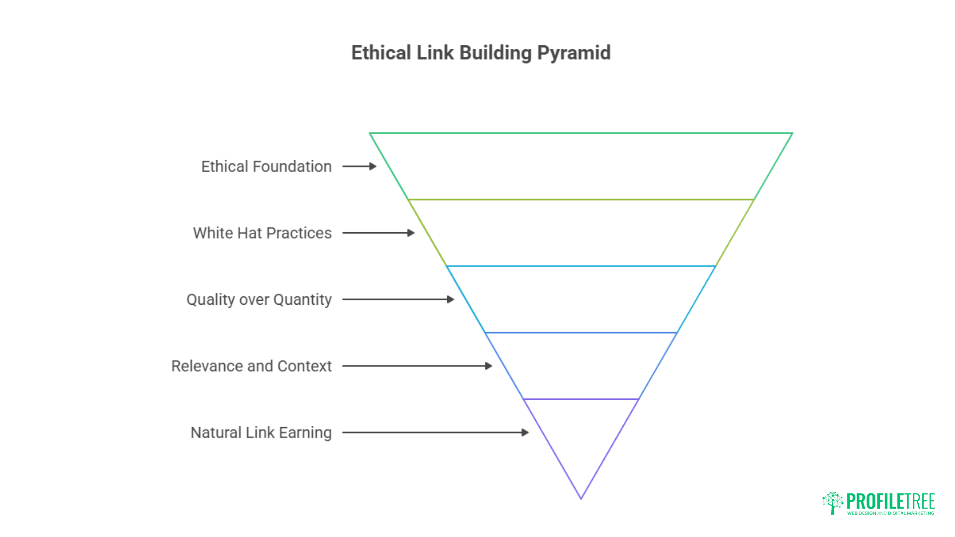 An inverted pyramid diagram titled Ethical Link Building Pyramid illustrates five layers: Ethical Link Building Foundation, White Hat Practices, Quality over Quantity, Relevance and Context, and Natural Link Earning.