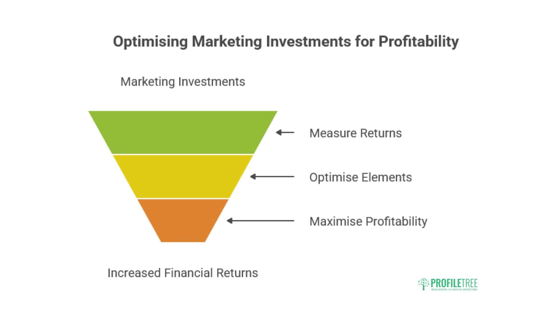 An inverted funnel graphic labeled Optimising Marketing Investments for Profitability shows three stages: Measure Returns (top, green), Optimise Marketing Mix Elements (middle, yellow), and Maximise Profitability (bottom, orange).
