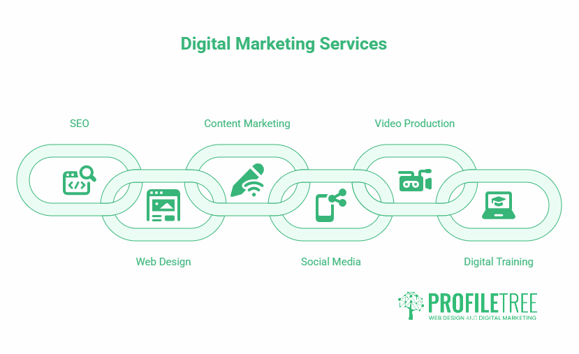 A graphic showing interconnected chains labelled with digital marketing services: SEO, Web Design, Content Marketing, Social Media, Video Production, Digital Training, and Digital Marketing. The ProfileTree logo appears at the bottom right.