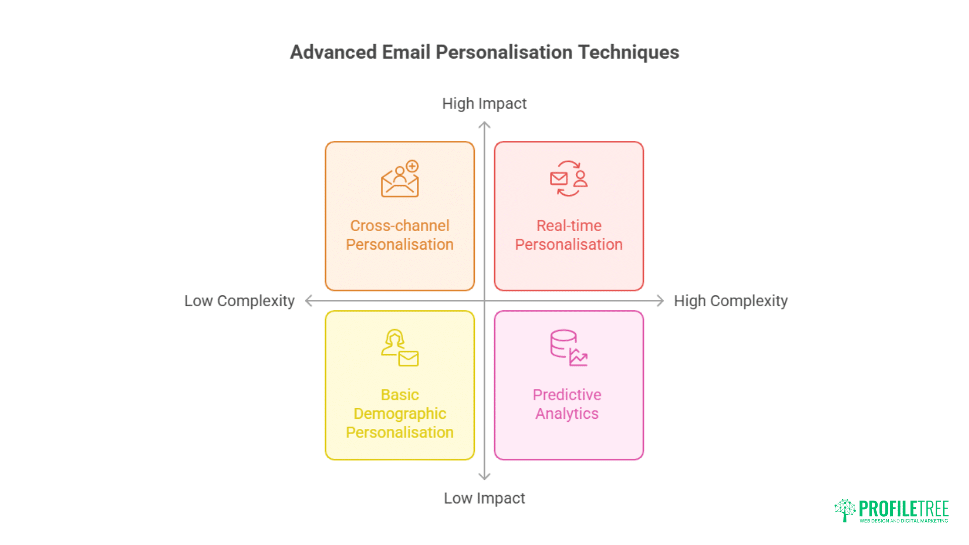 A 2x2 matrix titled Advanced Email Personalisation Techniques compares approaches by impact and complexity, highlighting methods like cross-channel personalisation and predictive analytics to boost engagement through targeted email personalisation.