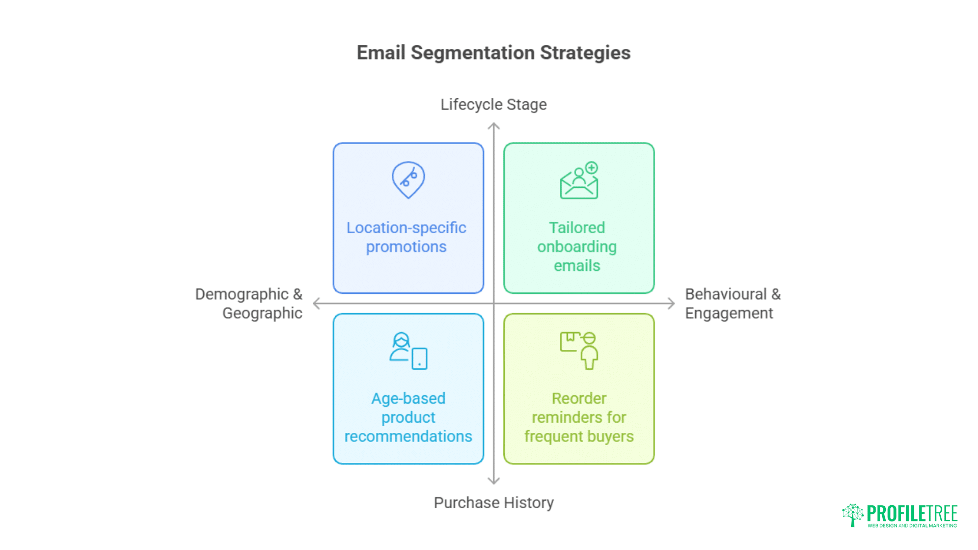 A diagram of email personalisation segmentation strategies divided into four quadrants: location-specific promotions, tailored onboarding emails, age-based product recommendations, and reorder reminders—all designed to boost engagement through smart email personalisation.