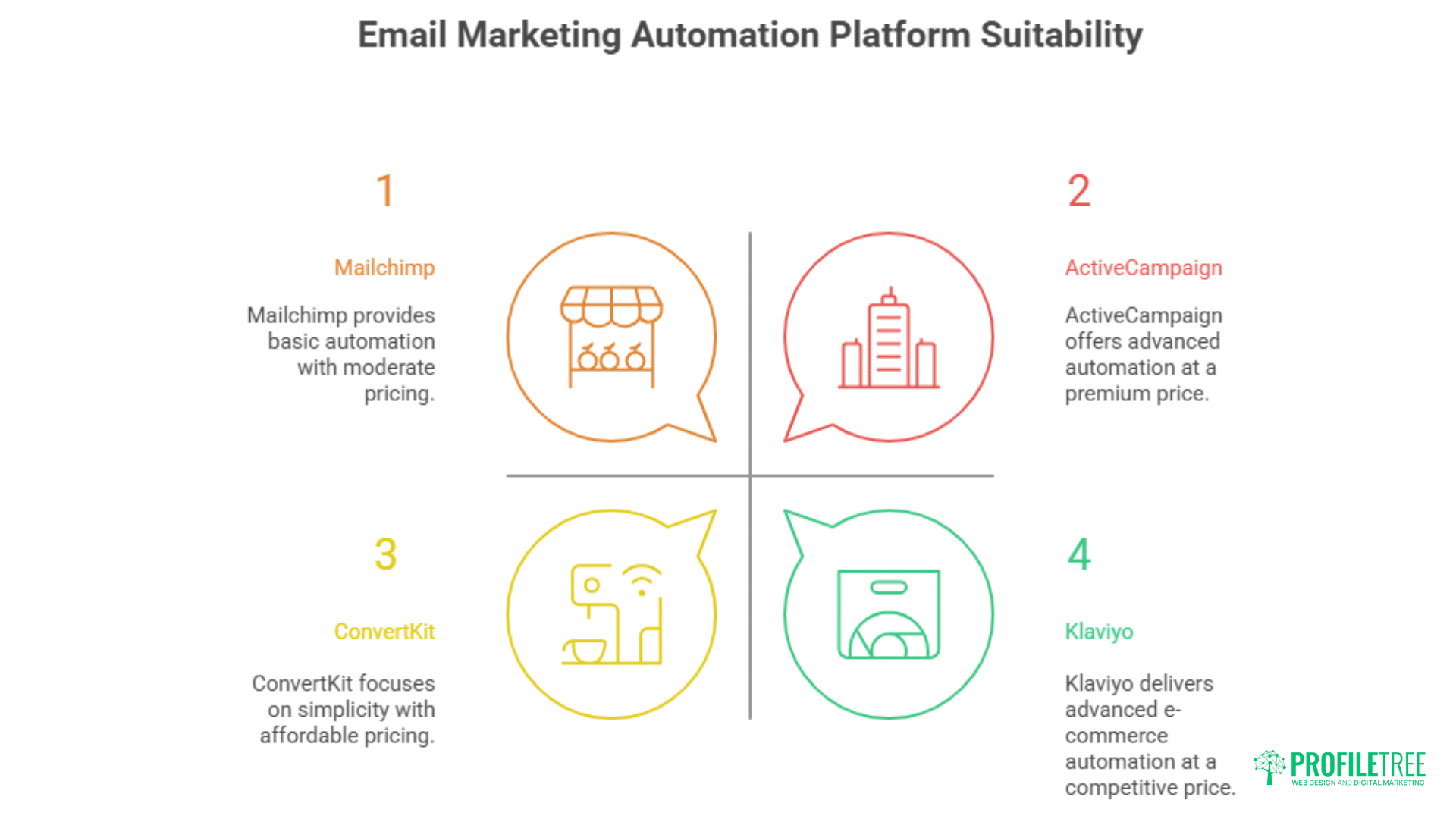 A quadrant chart compares four Email Marketing Automation platforms: Mailchimp (basic automation), ActiveCampaign (advanced automation), ConvertKit (simple and affordable), and Klaviyo (advanced e-commerce automation). ProfileTree logo is visible.