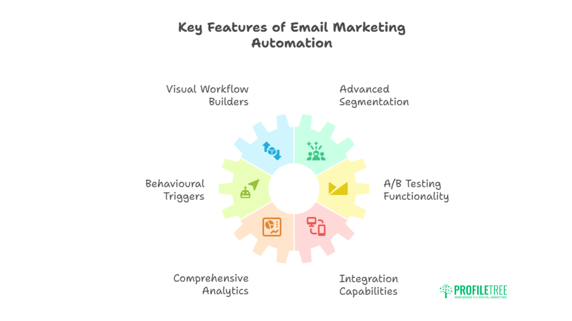 Infographic highlights six essential features of Email Marketing Automation in a gear-shaped diagram: Visual Workflow Builders, Advanced Segmentation, A/B Testing Functionality, Integration Capabilities, Comprehensive Analytics, and Behavioural Triggers.