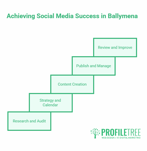 A five-step stairway diagram for Social Media Marketing Ballymena: Research and Audit, Strategy and Calendar, Content Creation, Publish and Manage, and Review and Improve. Achieving Social Media Success in Ballymena. ProfileTree logo at the bottom.