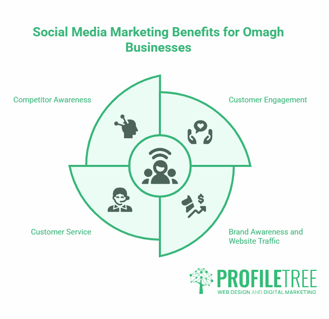 A circular infographic titled Social Media Marketing Benefits for Omagh Businesses highlights key Social Media Marketing Omagh advantages: Competitor Awareness, Customer Engagement, Brand Awareness and Website Traffic, and Customer Service. ProfileTree logo included.