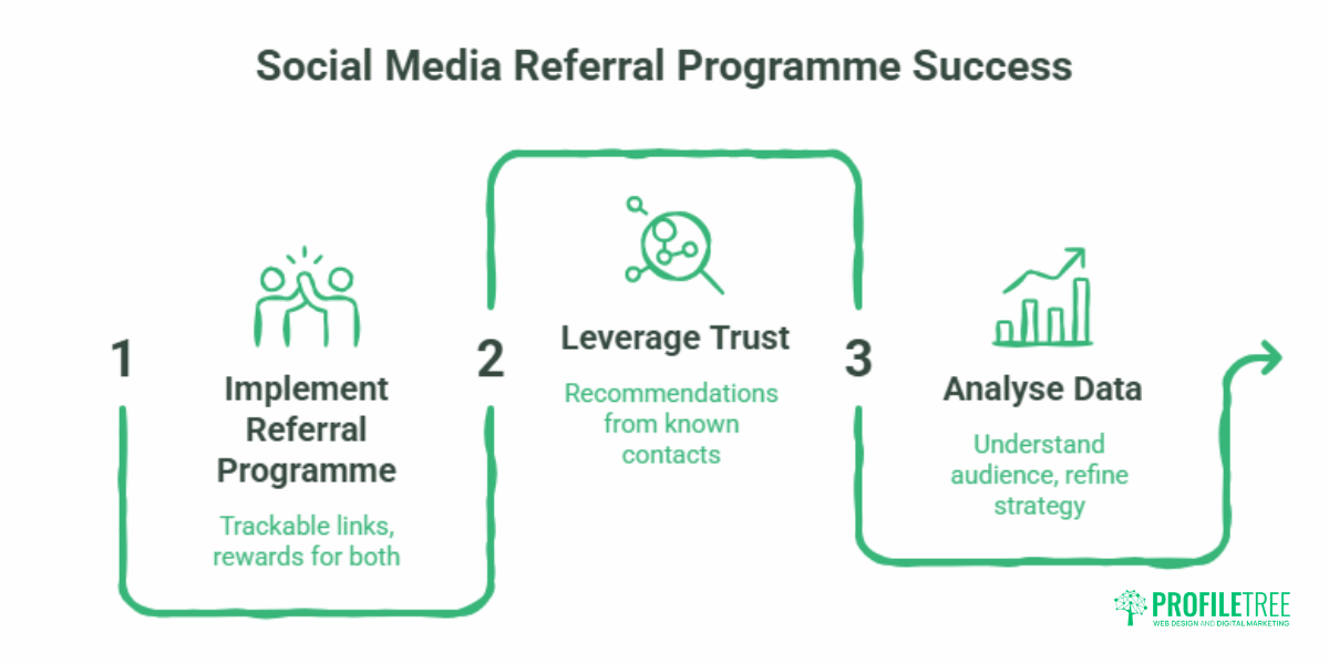 Social Media Referral Programmes: A Practical Guide