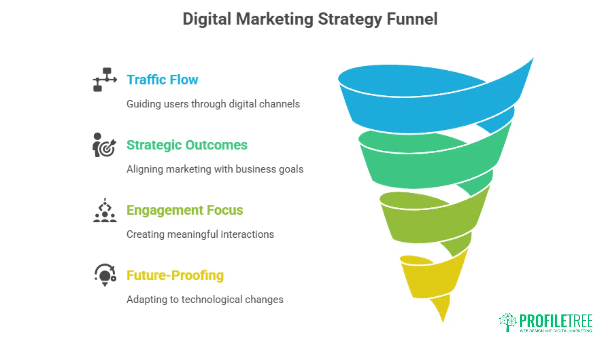 A colorful funnel diagram labeled Digital Marketing Strategy Funnel illustrates four stages—Traffic Flow, Strategic Outcomes, Engagement Focus, and Future-Proofing—each with brief descriptions and icons. Ideal for those exploring Digital Marketing Newry.