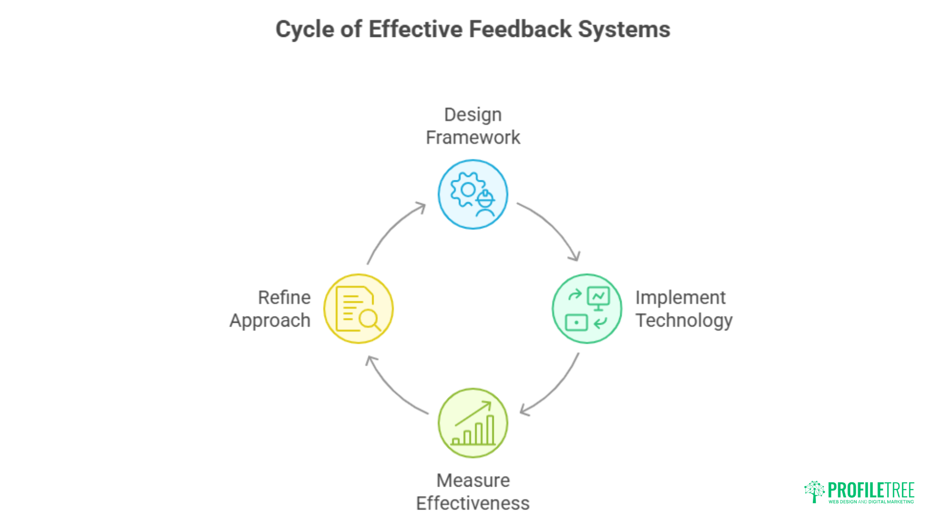 A circular diagram titled Cycle of Effective Feedback Systems shows four steps: Design Framework, Implement Technology, Measure Effectiveness, and Refine Approach—essential for building feedback programmes that drive professional development. Each step features an icon.