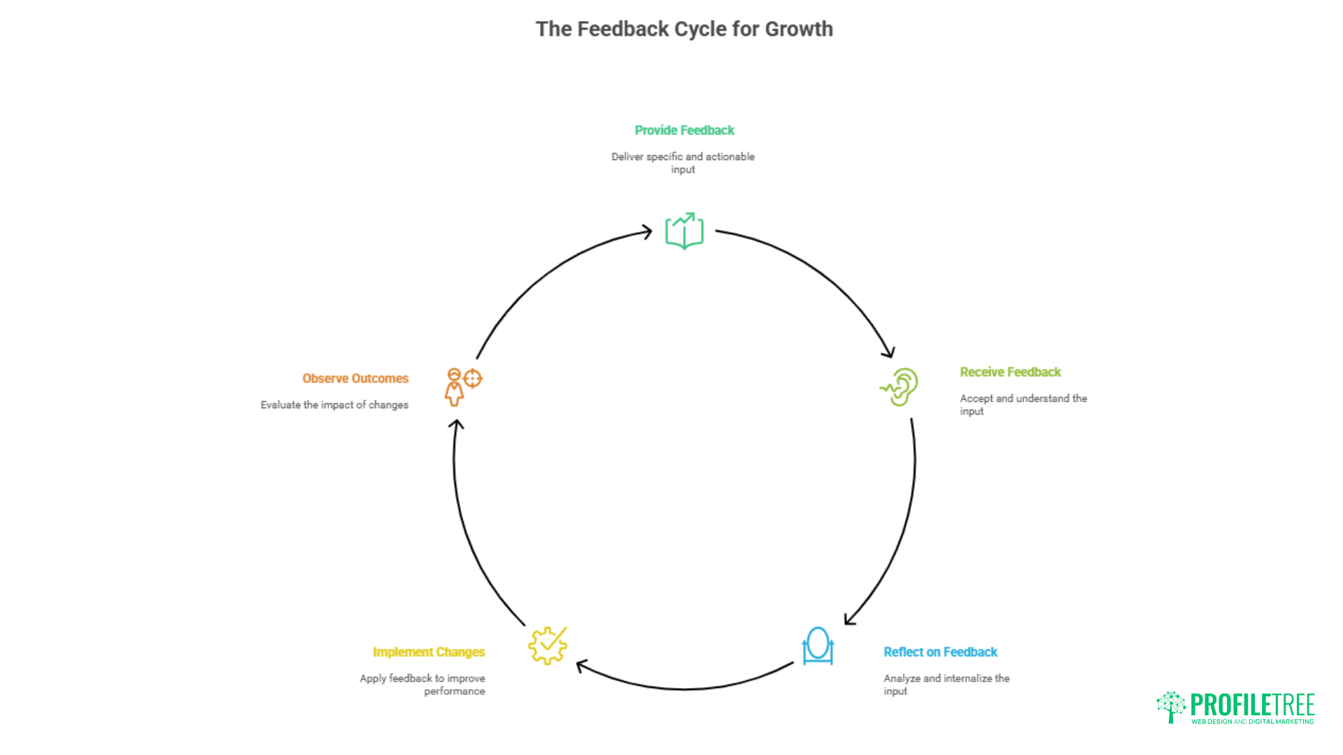 A circular diagram titled The Feedback Cycle for Growth with five steps: Provide Feedback, Receive Feedback, Reflect on Feedback, Implement Changes, and Observe Outcomes—highlighting the role of Effective Feedback in Professional Development. ProfileTree logo at bottom right.