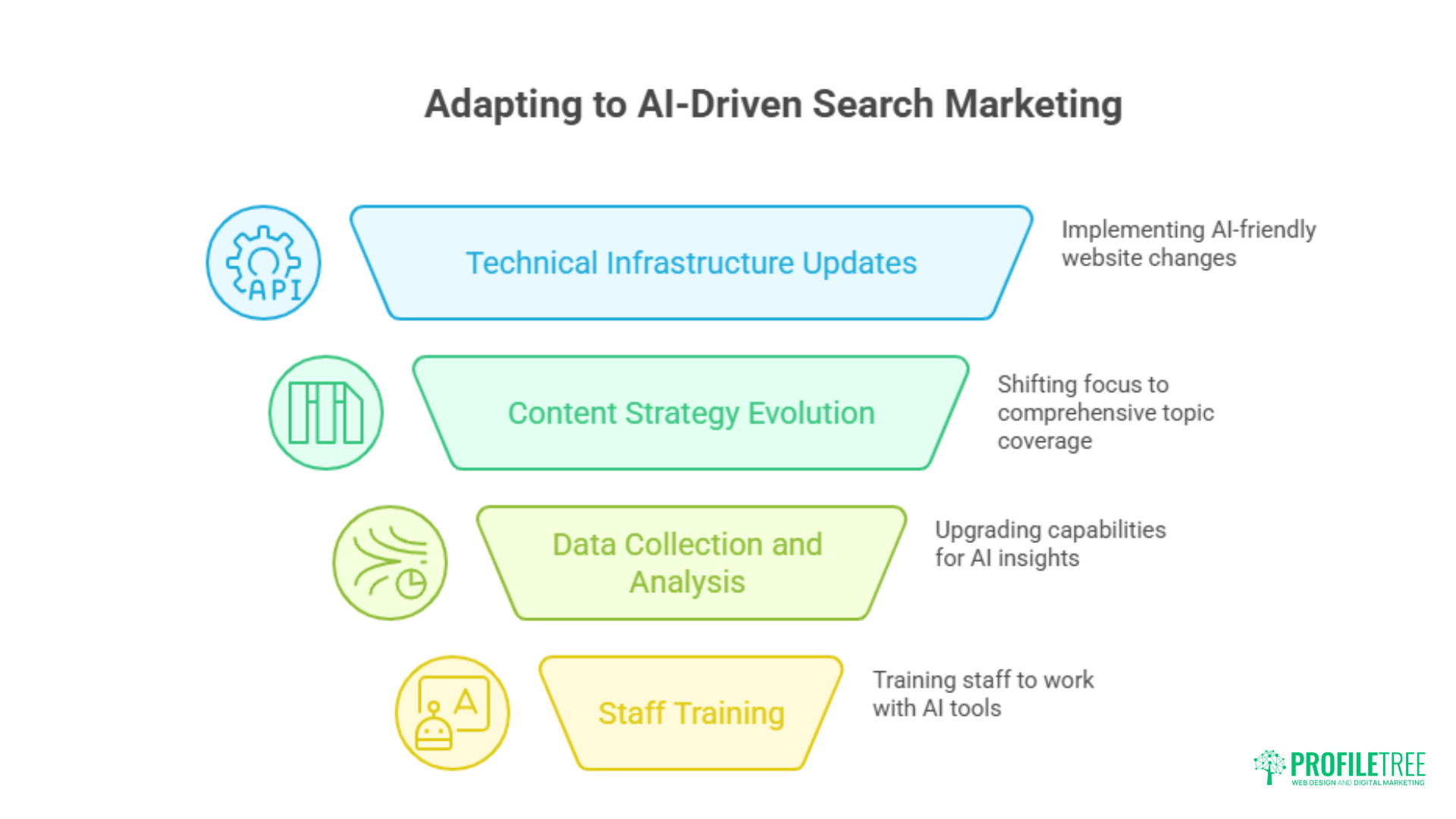 A diagram titled Adapting to AI-Driven Search Marketing shows four stacked sections: Technical Infrastructure Updates, evolving search marketing content strategies, Data Collection and Analysis, and Staff Training, each with related brief descriptions.