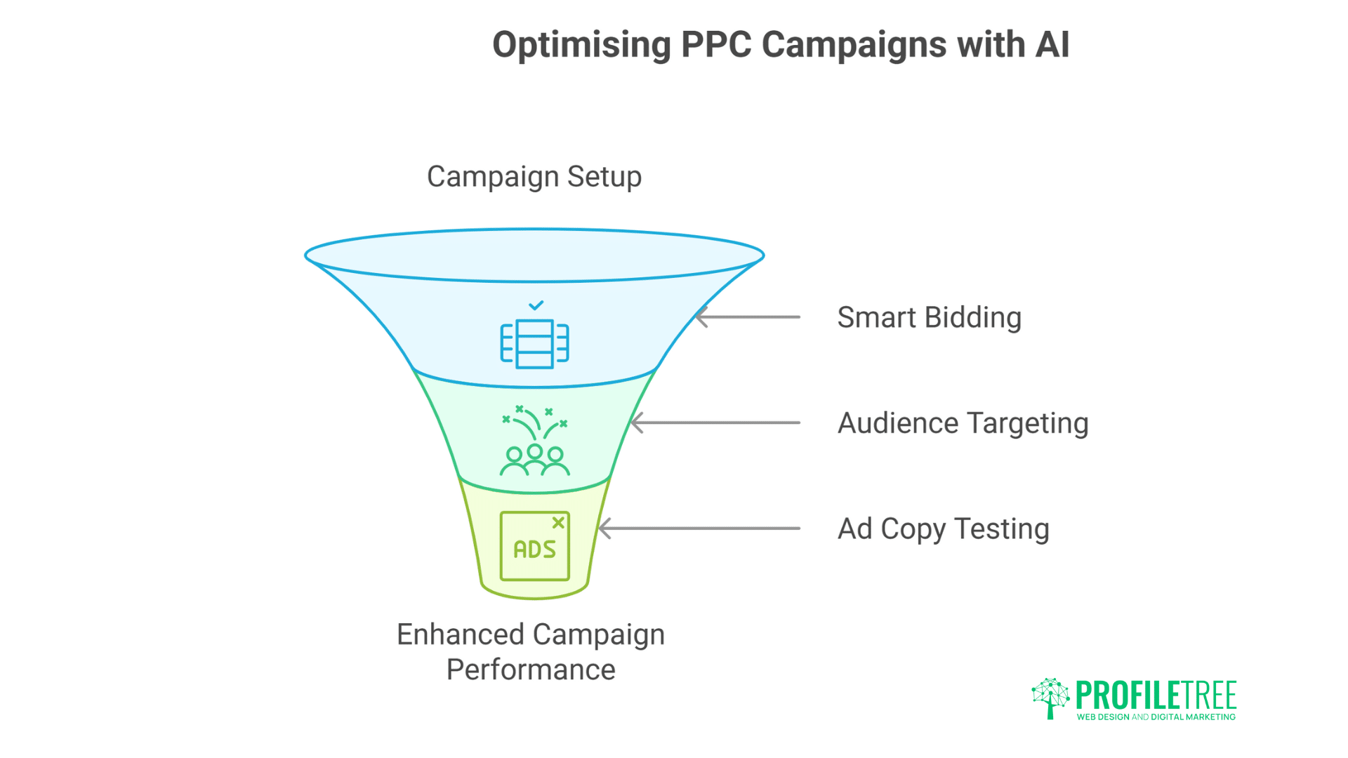 A funnel diagram titled Optimising PPC Campaigns with AI shows three sections—Campaign Setup, Smart Bidding, Audience Targeting, and Ad Copy Testing—demonstrating how AI enhances search marketing for improved Search Engine campaign performance.
