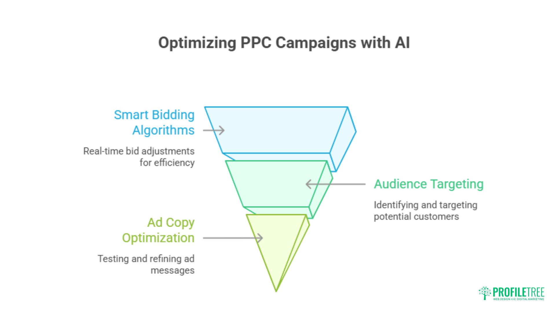 A funnel diagram titled Optimizing PPC Campaigns with AI, featuring three stages: Smart Bidding Algorithms, Audience Targeting, and Ad Copy Optimization—key steps in search marketing. ProfileTree logo appears in the bottom right corner.