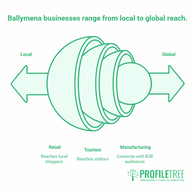 A diagram shows concentric circles with arrows pointing from Local to Global. Text highlights retail reaching local shoppers, tourism reaching visitors, and manufacturing connecting B2B audiences—all powered by social media marketing in Ballymena. ProfileTree logo is at the bottom.