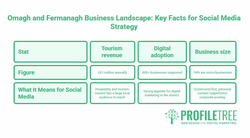 Infographic on Omagh and Fermanagh business stats: tourism revenue £51m annually, 800+ businesses support digital marketing, 94% are micro-businesses. Insights apply to Social Media Marketing strategies. ProfileTree branding at bottom right.