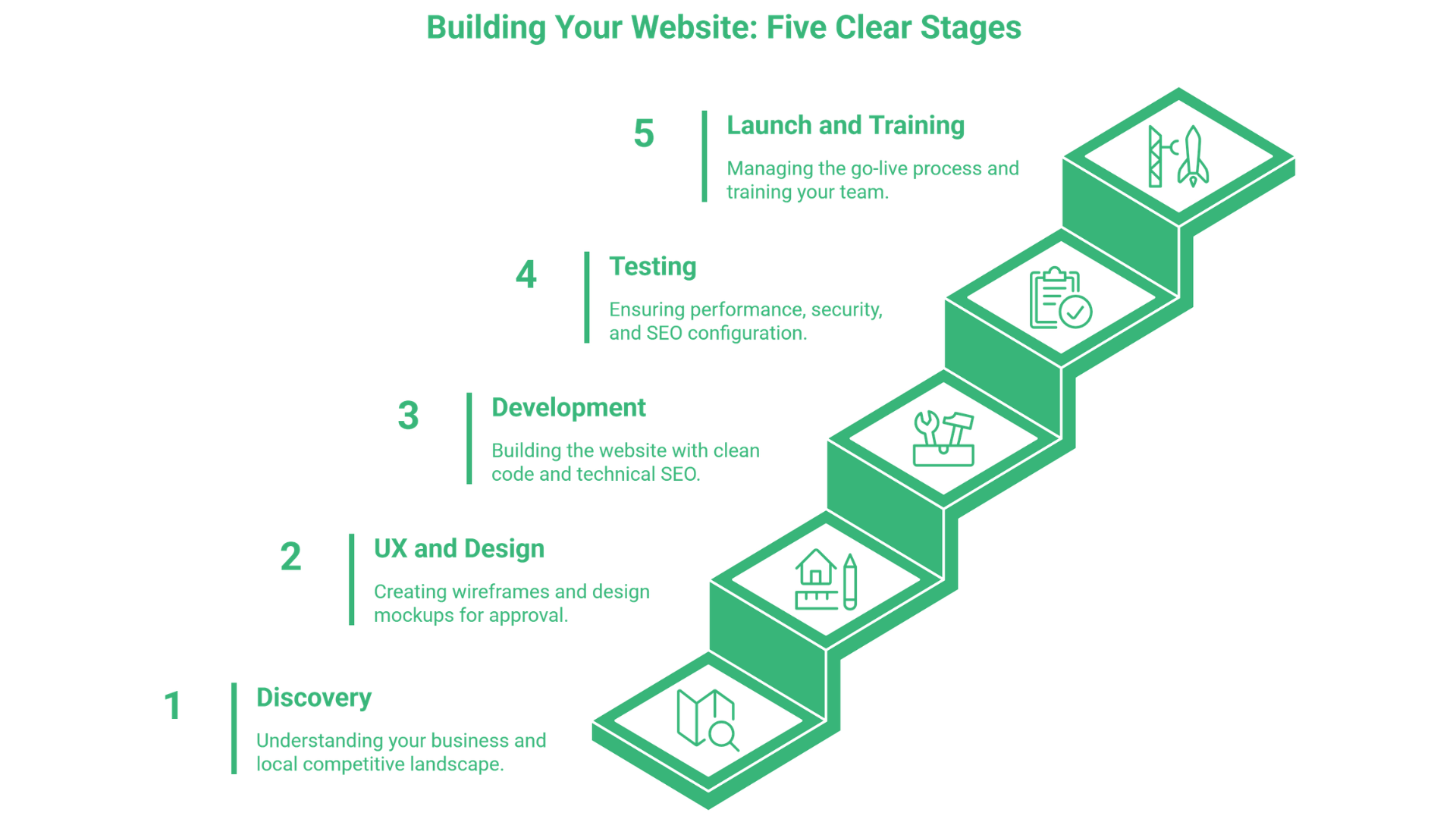 A green staircase graphic illustrates the five stages of Web Design Ballymena—Discovery, UX and Design, Development, Testing, and Launch and Training—each step featuring icons and brief descriptions for building a successful website.