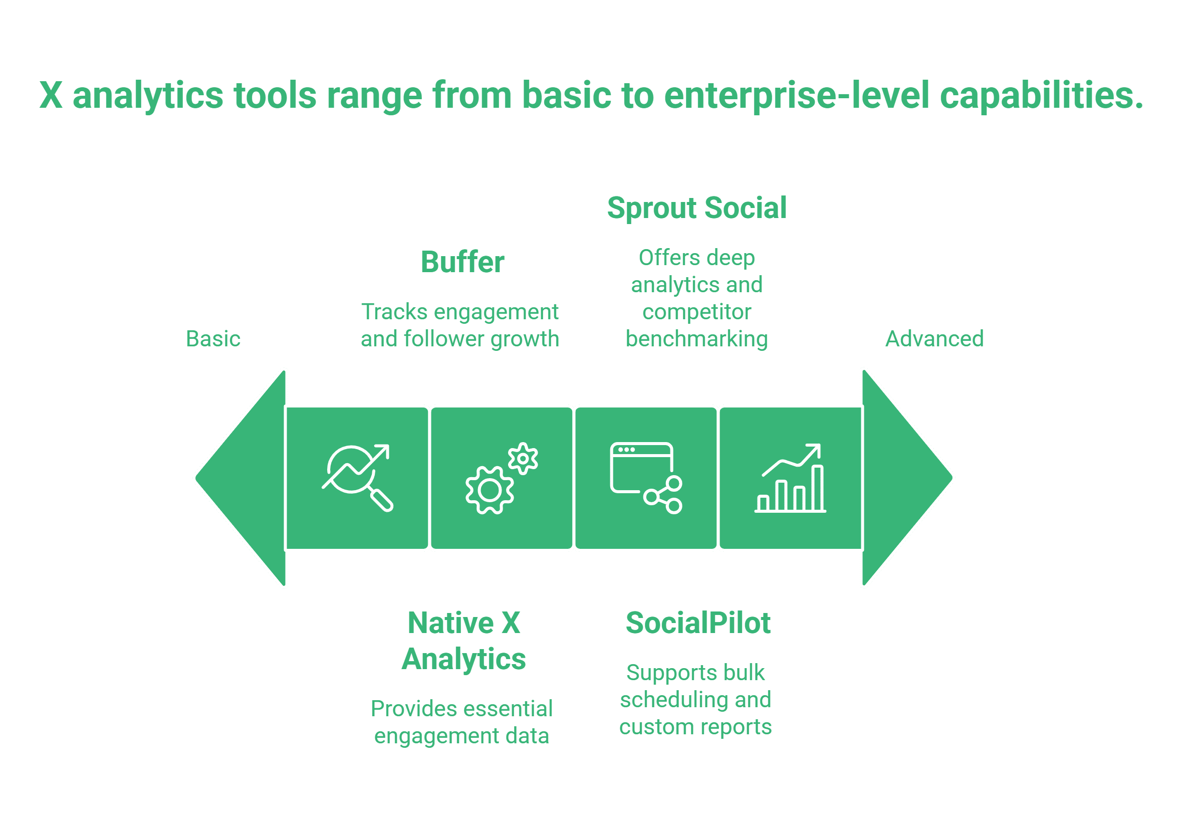 A green arrow graphic highlights X management and analytics tools from basic to advanced: Buffer (tracks engagement), Native X Analytics (basic data), Sprout Social (deep analytics), and SocialPilot (bulk scheduling, reports).