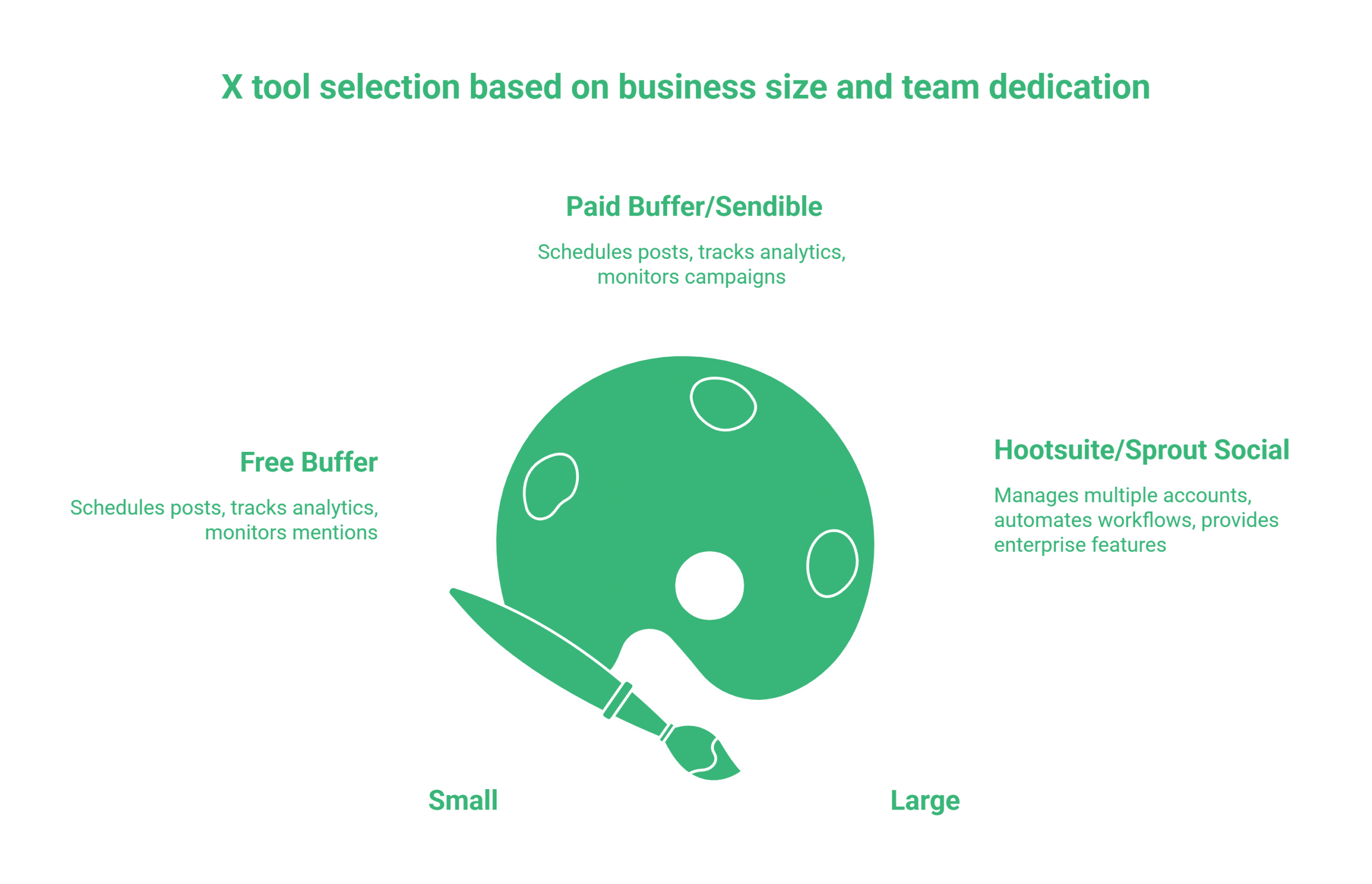 Infographic displaying a palette icon with three X management tool options for social media: Free Buffer for small teams, Paid Buffer/Sendible, and Hootsuite/Sprout Social for large teams, tailored by business size and team dedication.
X Tools for Business