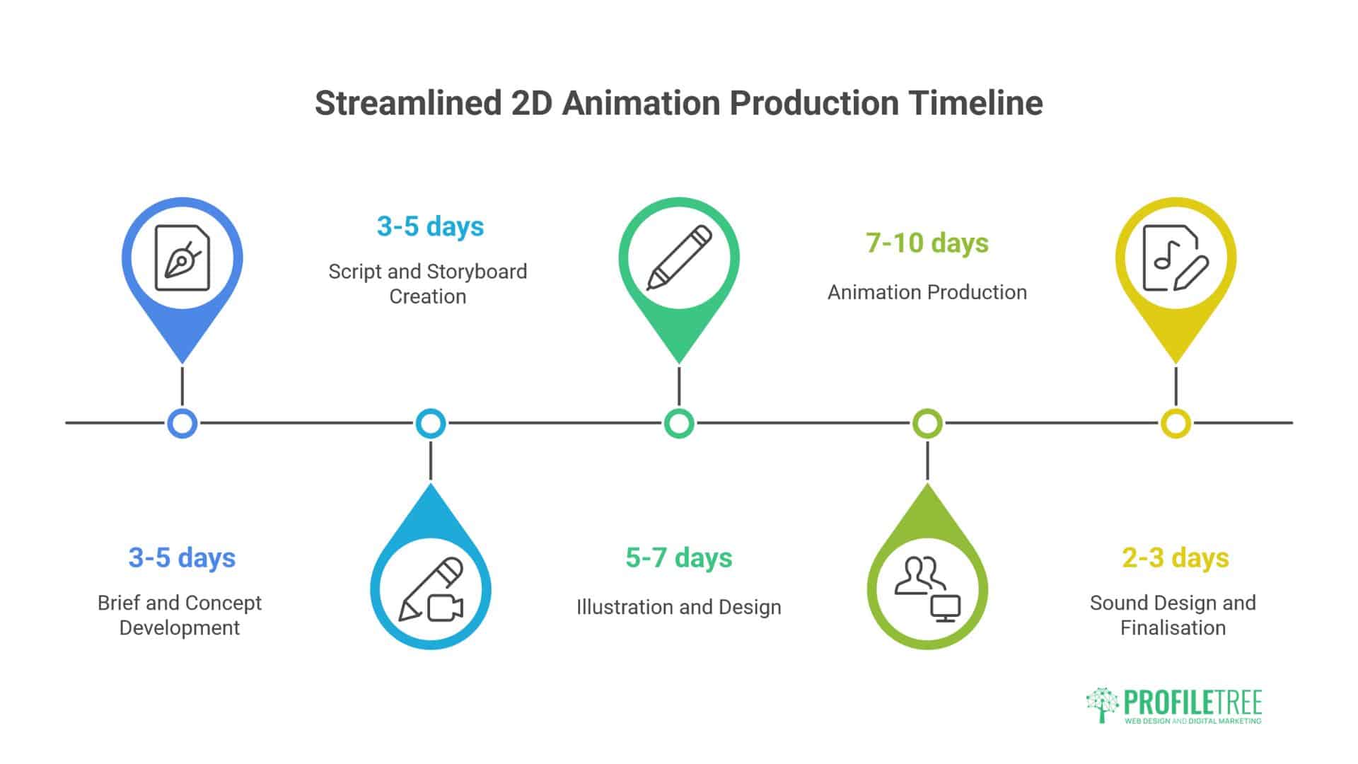 2D vs 3D Animation Services