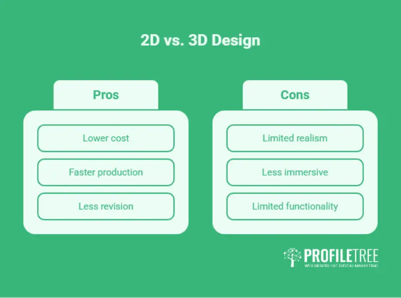 Table comparing 2D and 3D animation by cost, production time, revision effort and best-fit use.
