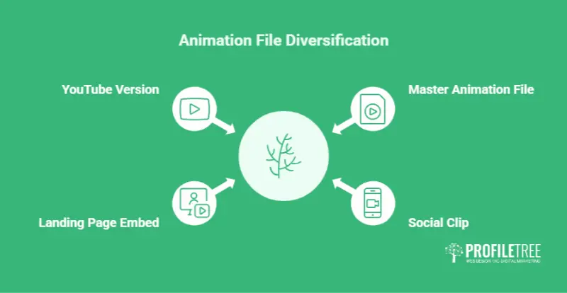 Diagram showing one animation repurposed into social, landing page and YouTube formats.