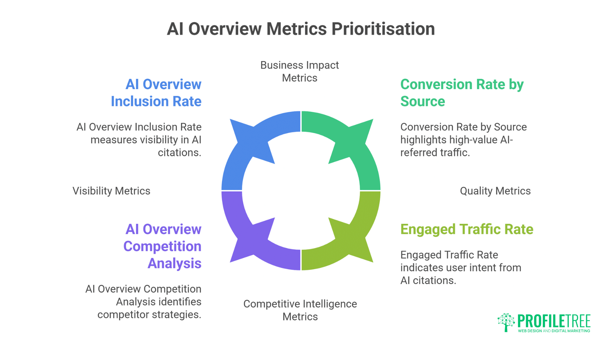 AI Overviews vs SEO