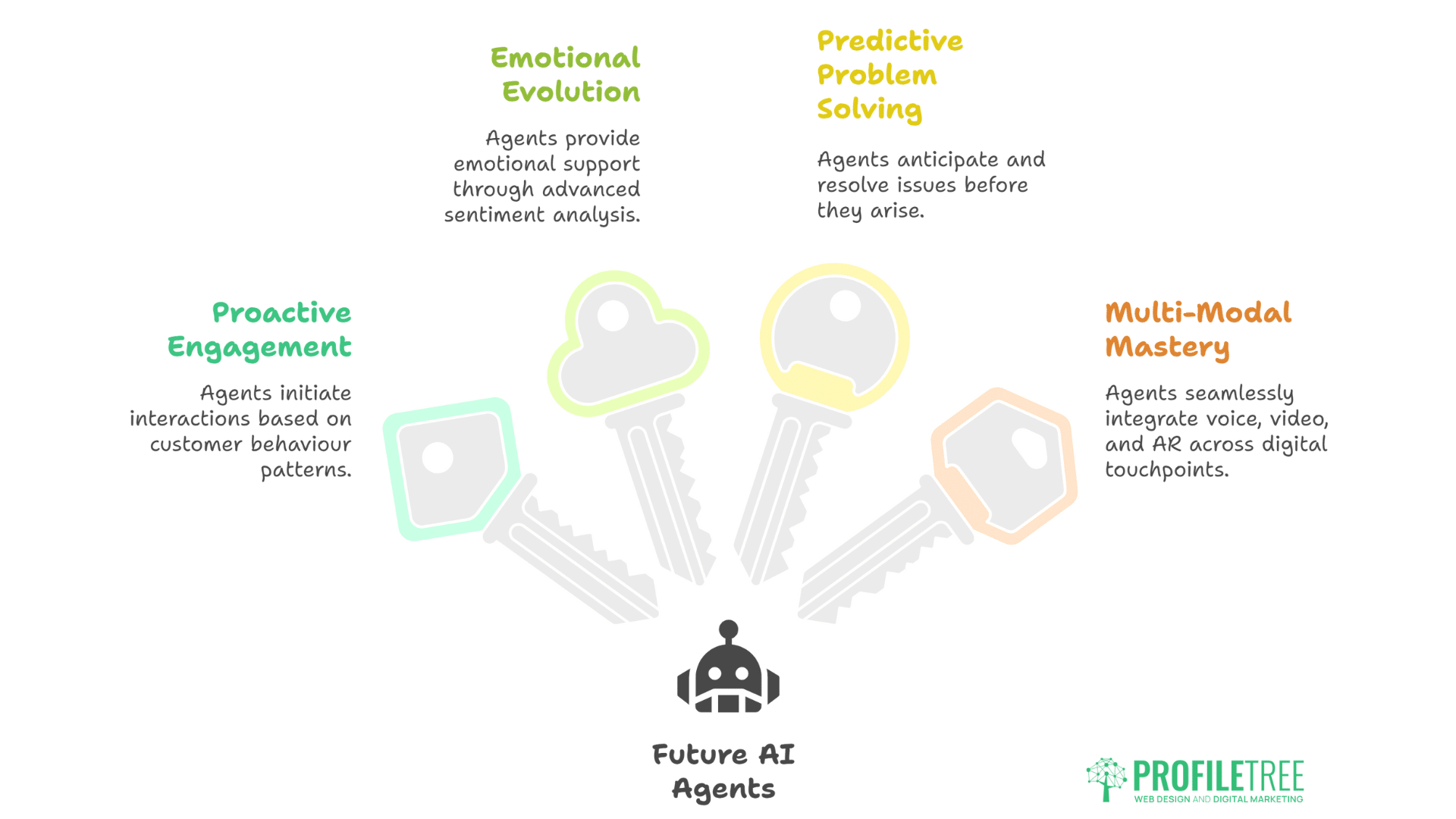 AI-Powered Social Agents