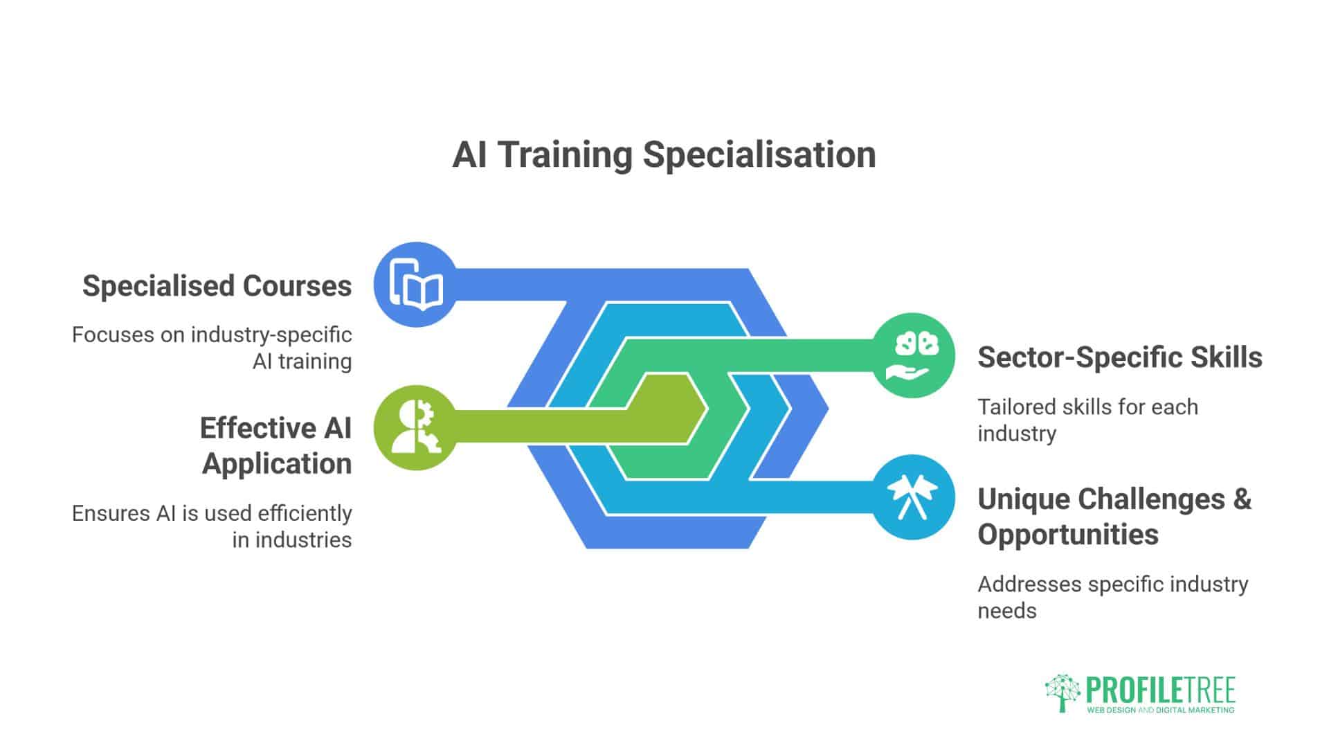 AI Training Courses for Professionals