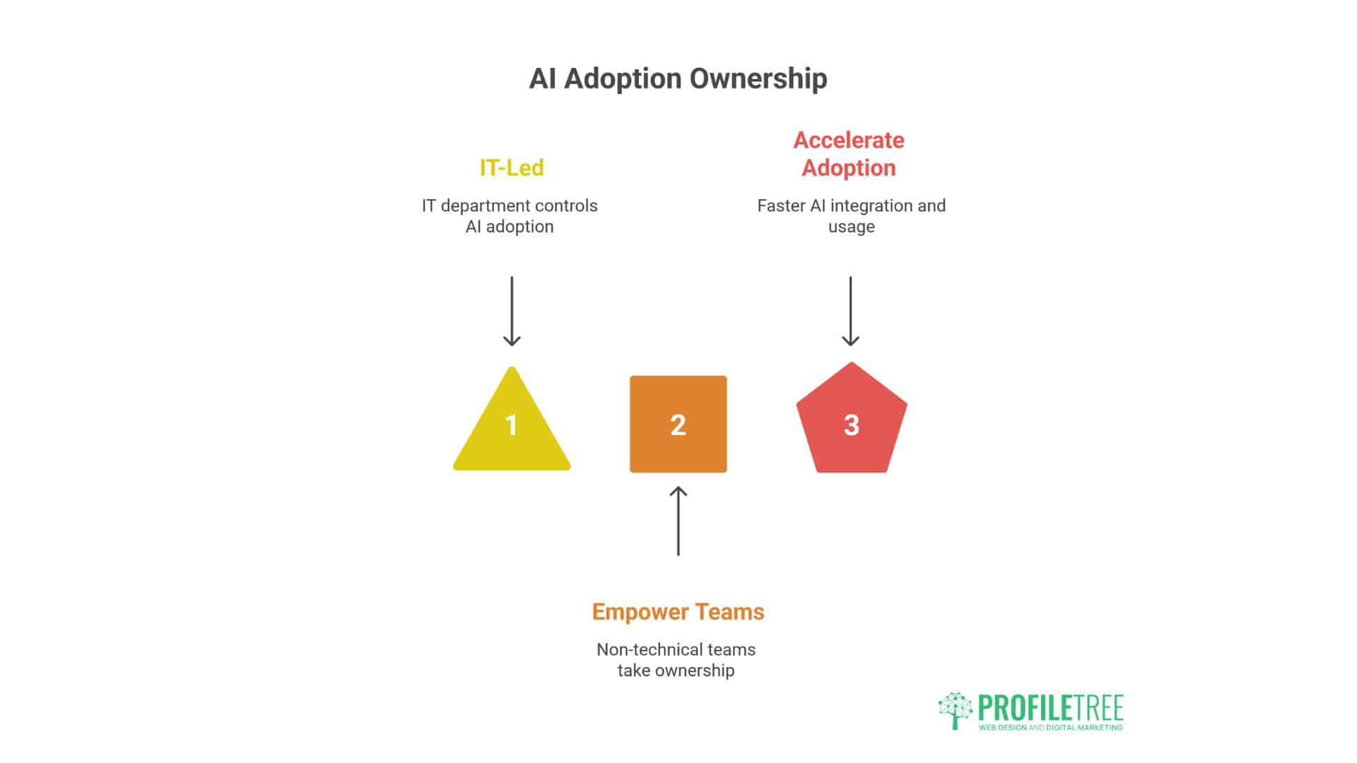AI Training for Non-Technical Teams