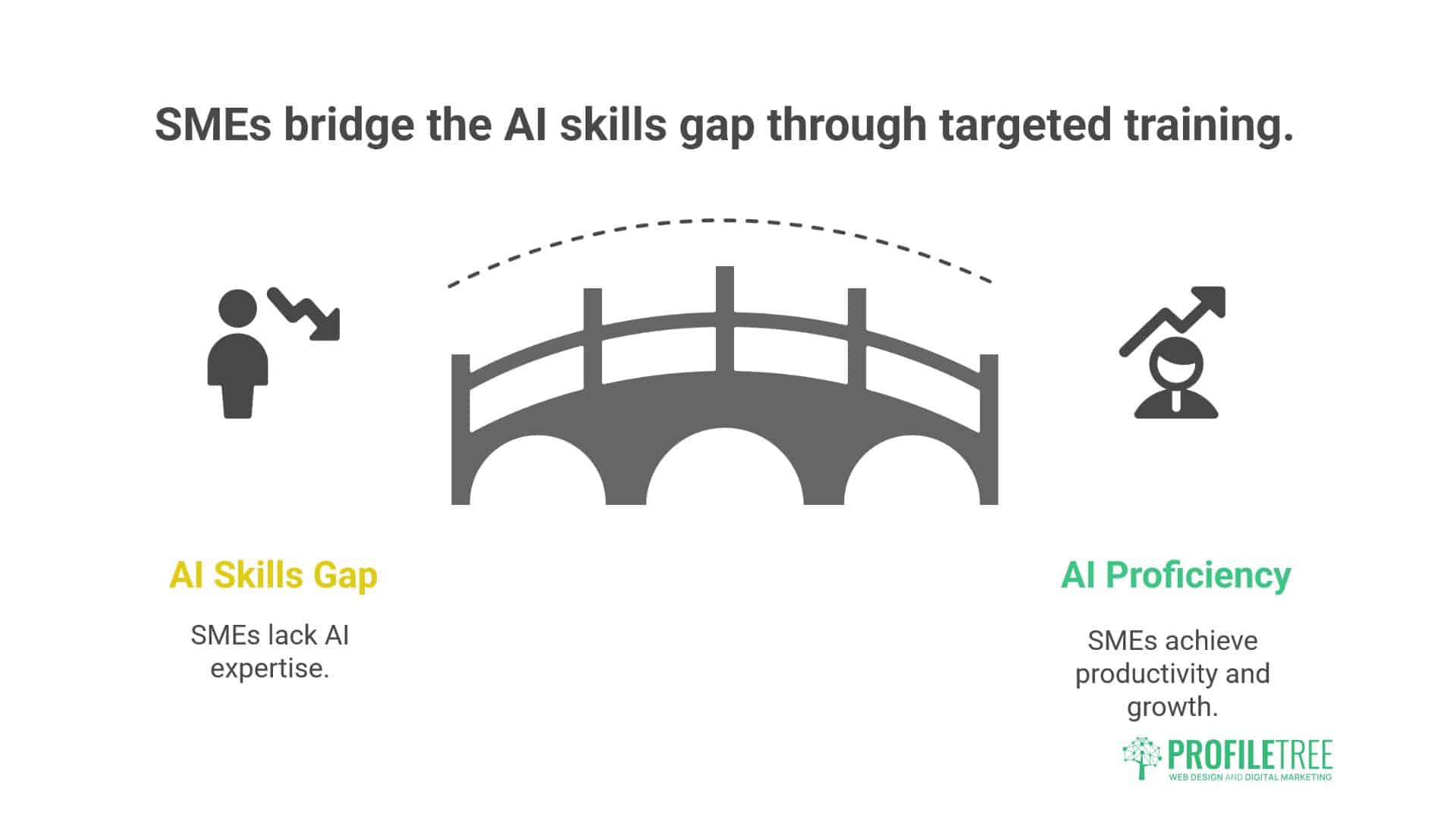 AI Training for SMEs in Ireland