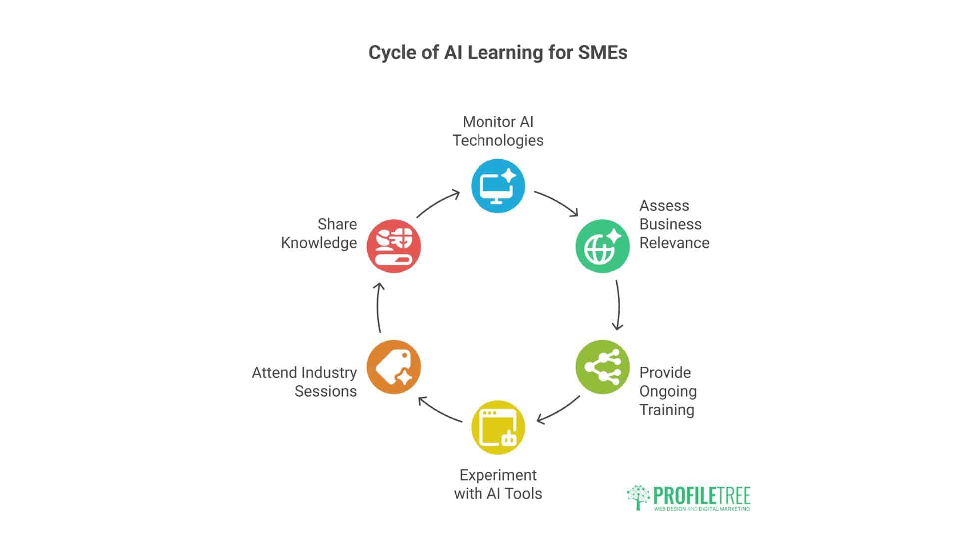 AI Training for SMEs in Ireland
