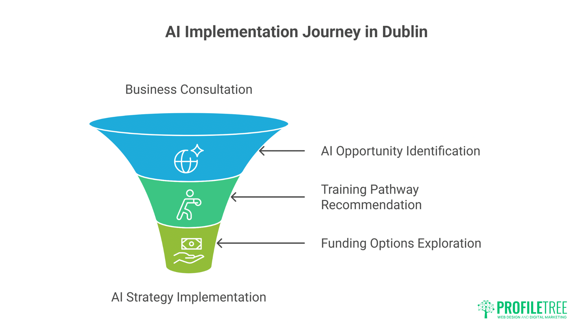 AI Training in Dublin