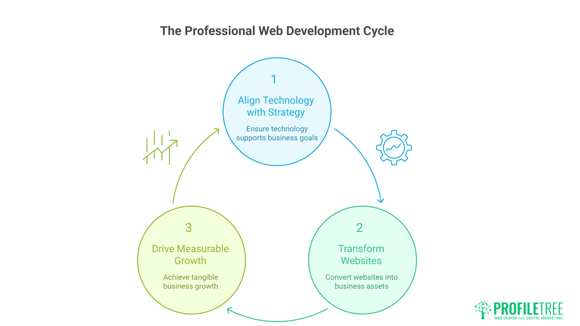 A circular diagram titled The Professional Web Development Cycle with three steps: 1. Align Technology with Strategy, 2. Transform Websites using AI Website Builders, and 3. Drive Measurable Growth, featuring icons and the ProfileTree logo.