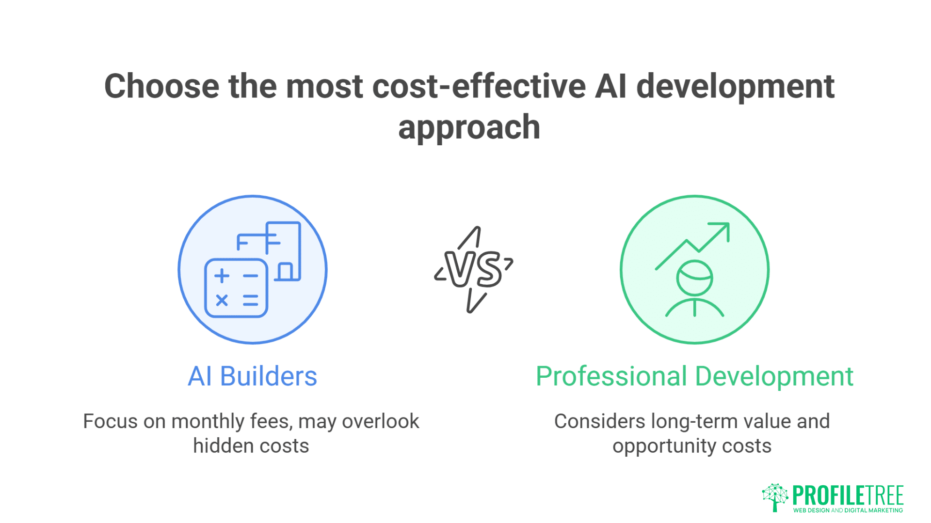 A graphic compares AI Website Builders and Professional Development for AI projects. While AI Builders and some AI website options focus on monthly fees, they may overlook hidden costs; Professional Development weighs long-term value and opportunity costs. ProfilTree logo at bottom right.