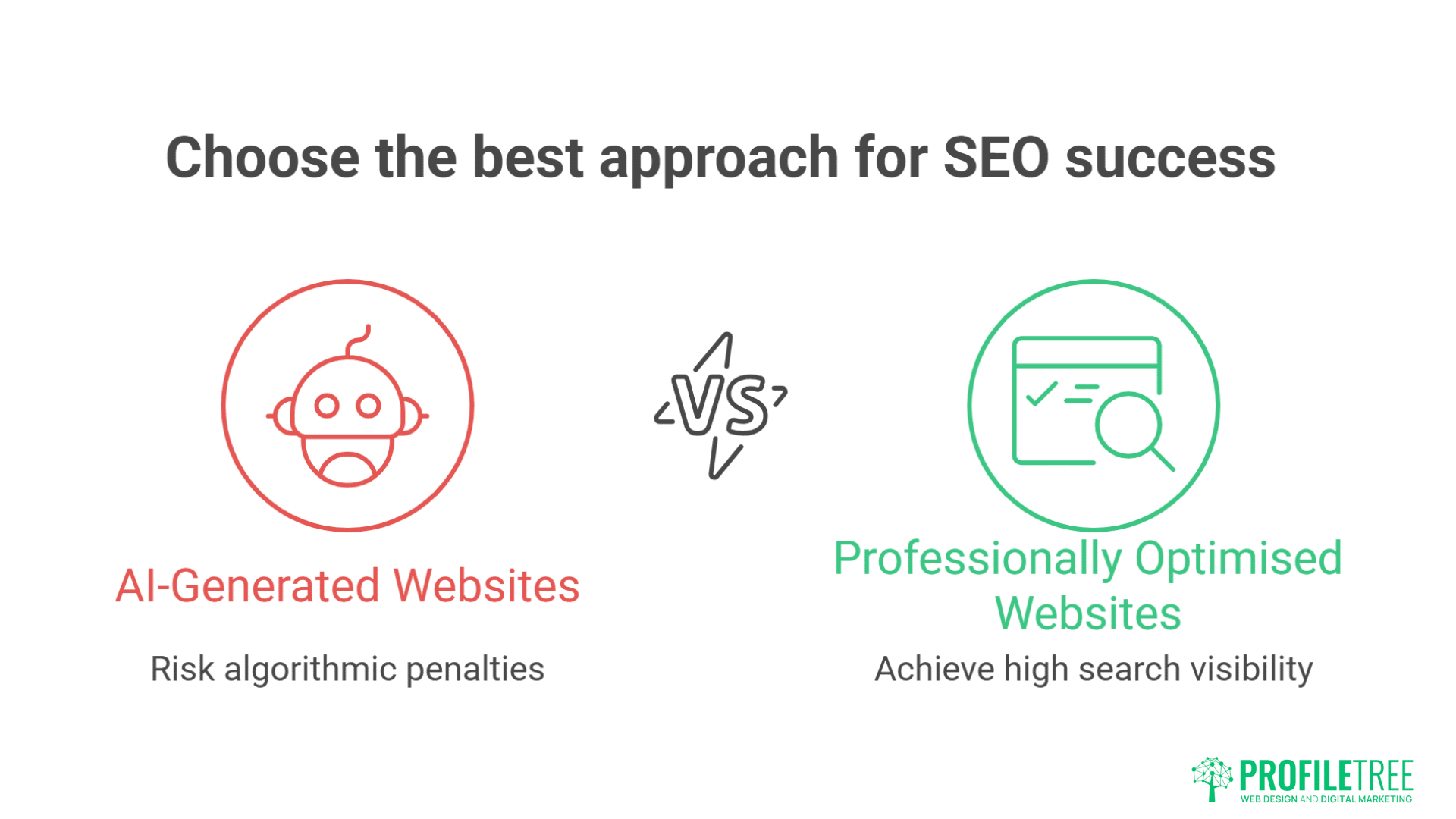 Infographic compares AI Builders-based websites—which risk algorithmic penalties—to professionally optimized sites that achieve high search visibility; features icons and the ProfilTree logo.