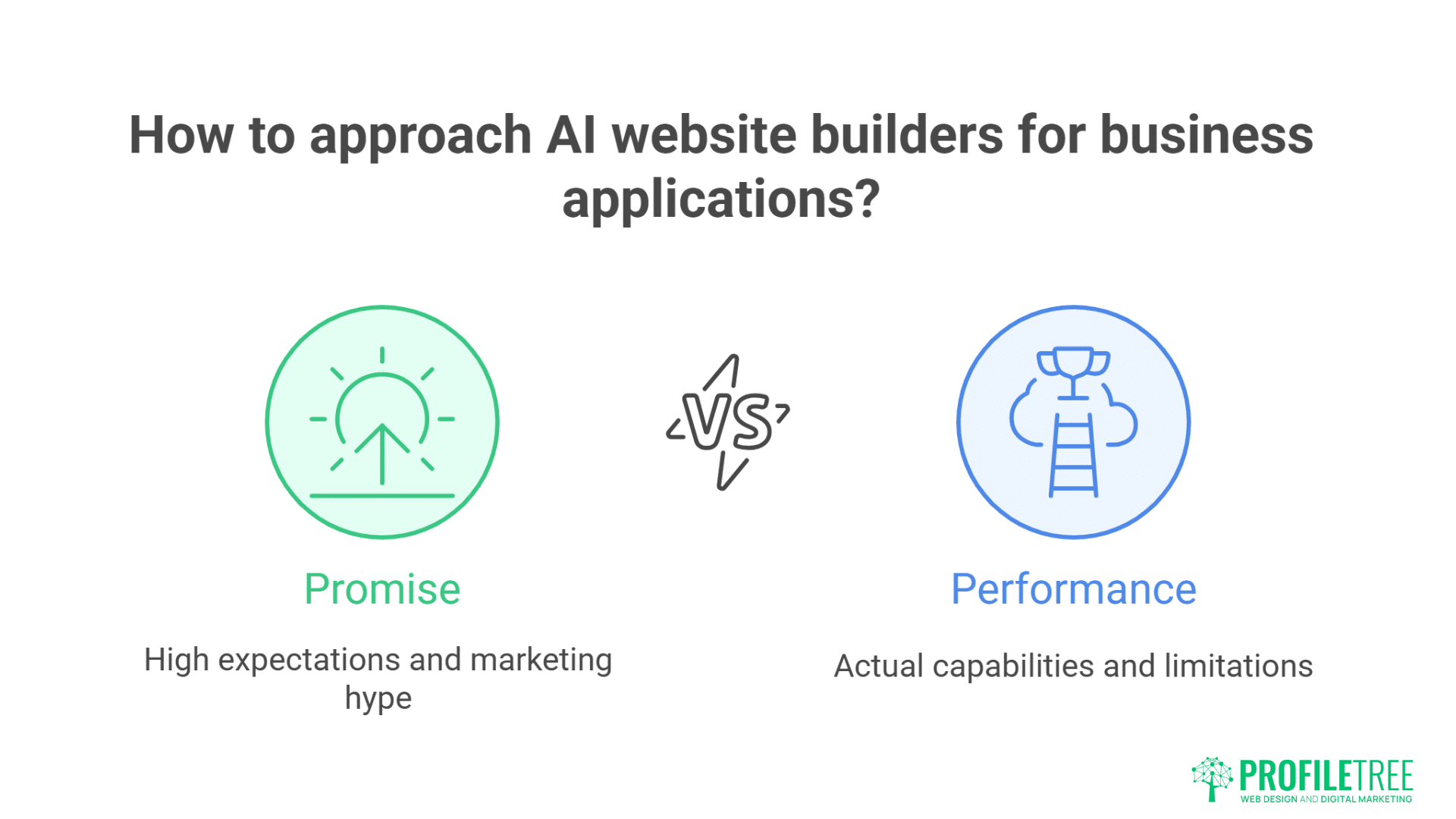 Infographic compares the Promise (high expectations and marketing hype) versus Performance (actual capabilities and limitations) of AI website builders for business applications, featuring icons and the ProFileTree logo.
