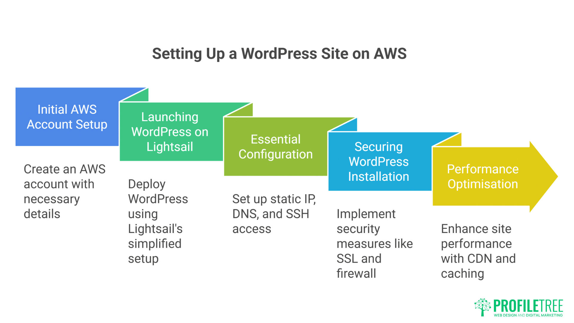 AWS WordPress Hosting
