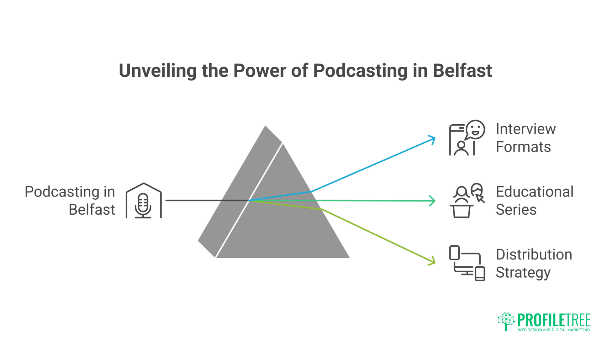 Belfast Content Marketing