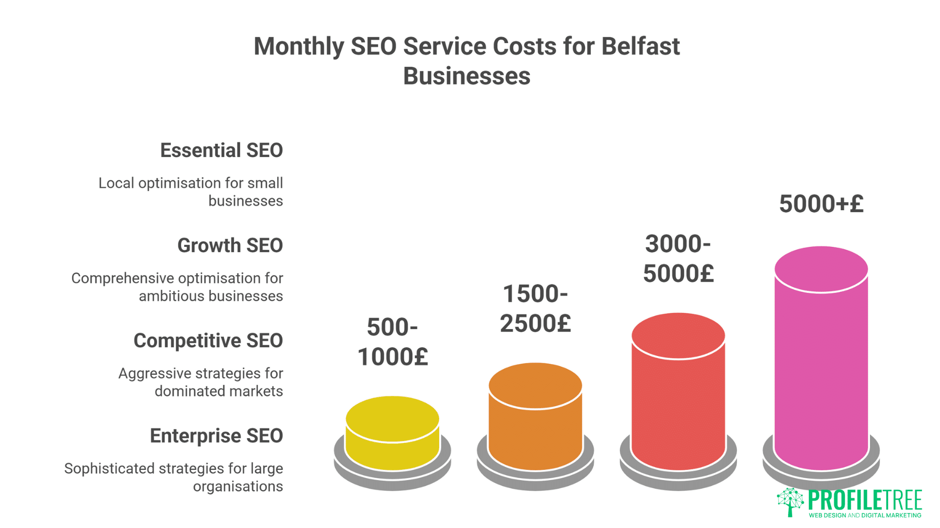 Belfast SEO Agency