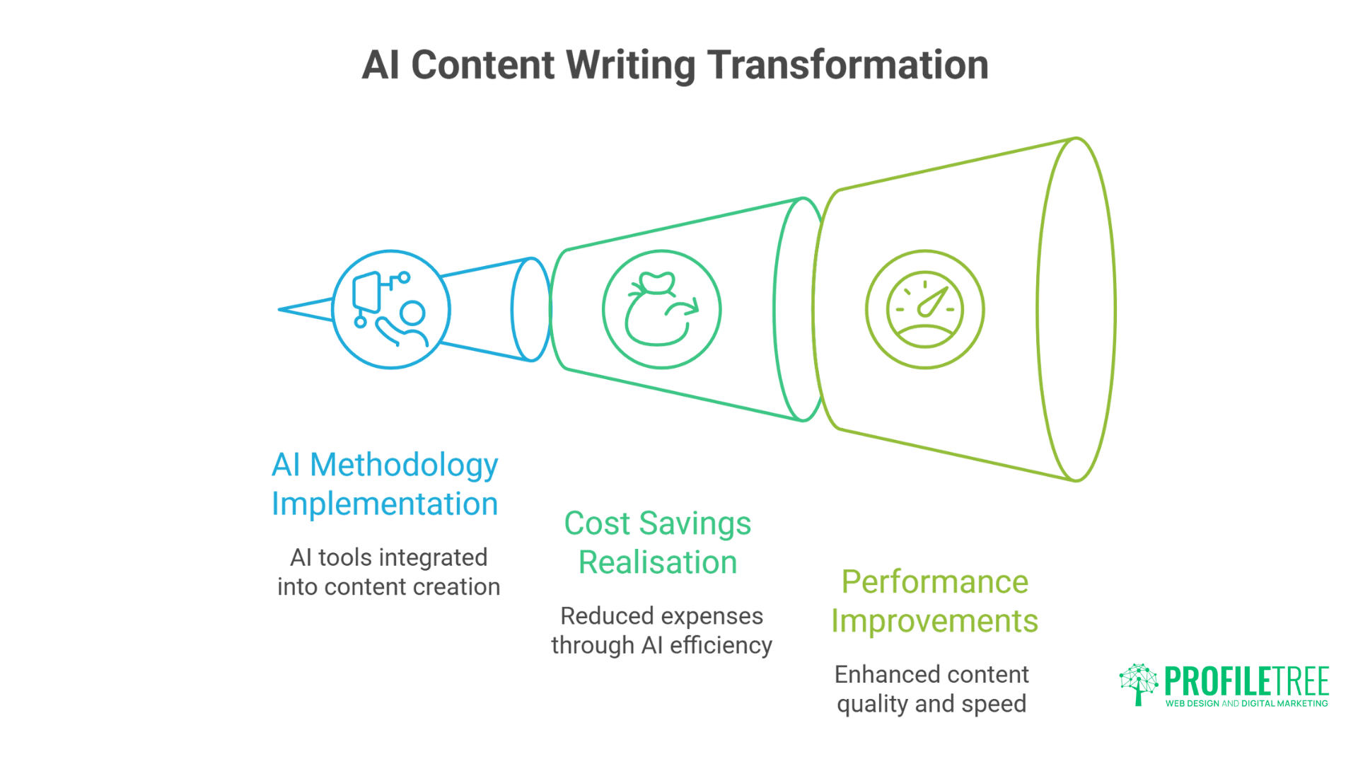 Breakthrough AI Content Writing How We Slashed Client Costs by 70%