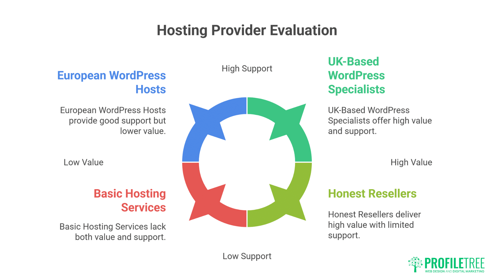 Cheap WordPress Hosting