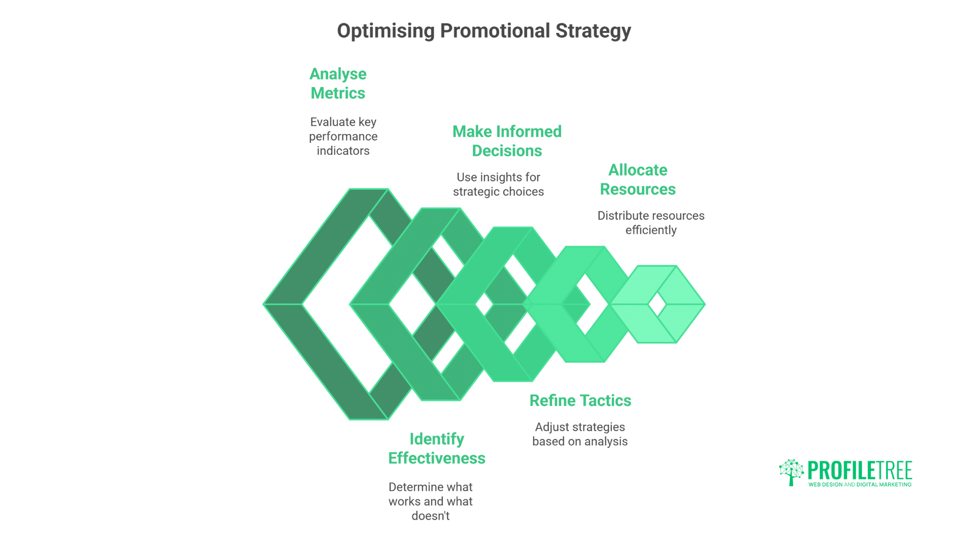 Common Promotional Techniques