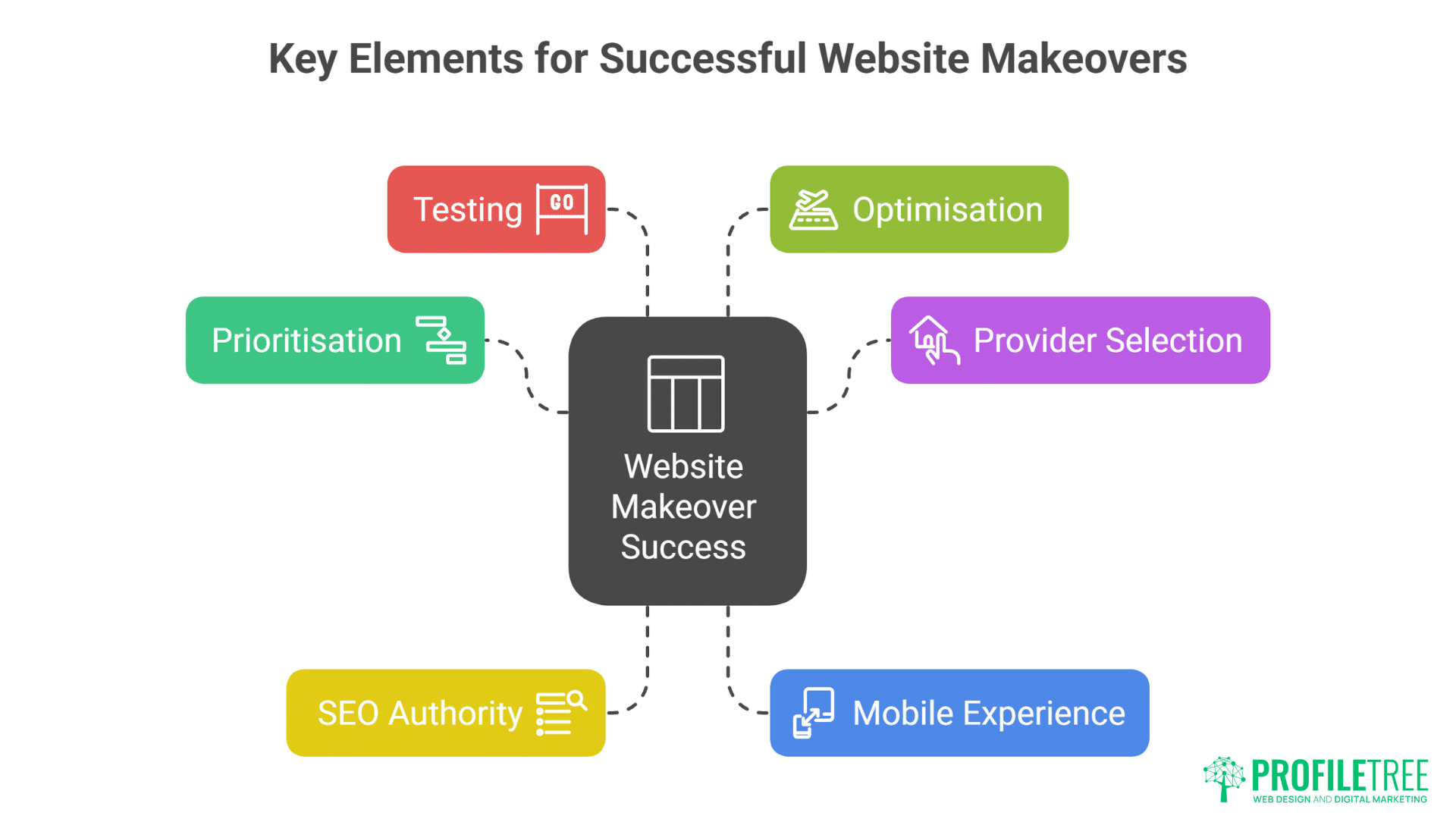 Complete Digital Makeover