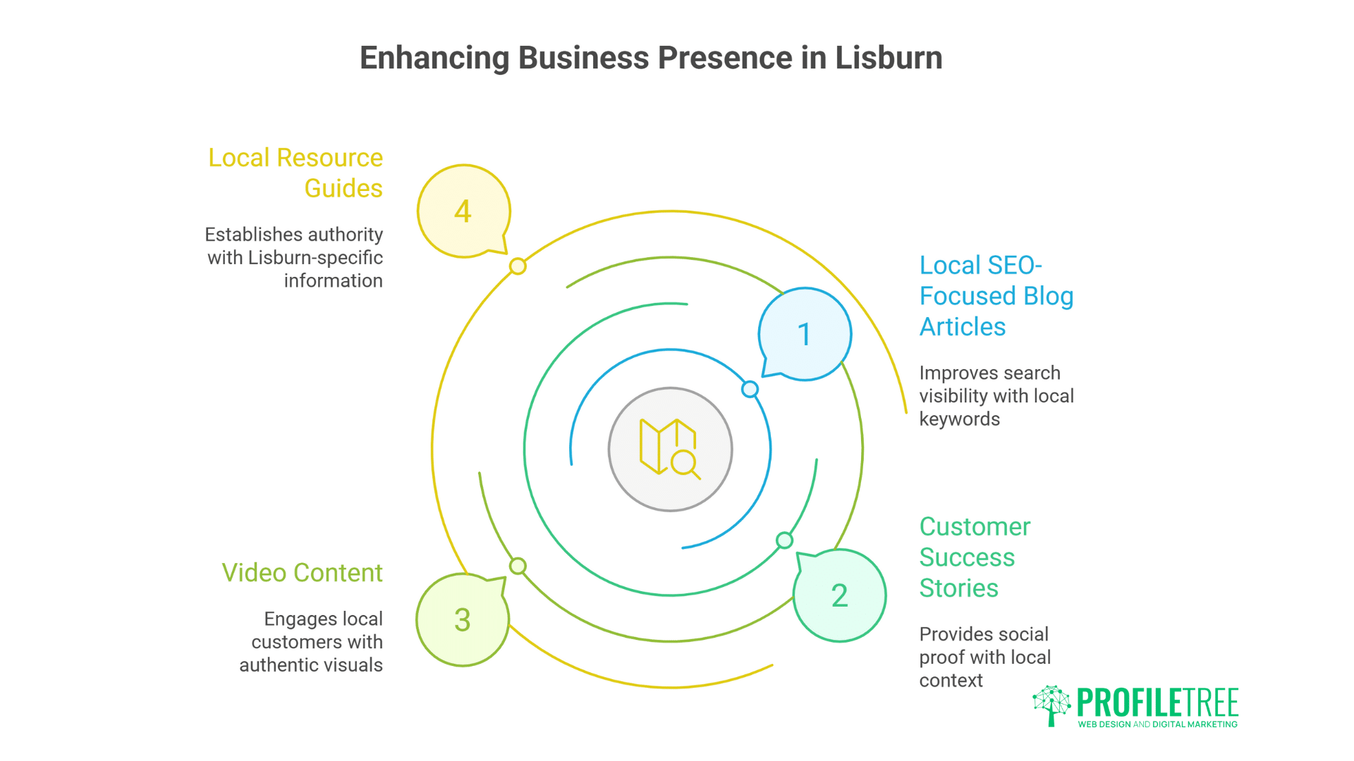 A circular infographic titled Enhancing Business Presence in Lisburn highlights four content marketing strategies for Lisburn businesses: Local SEO-Focused Blog Articles, Customer Success Stories, Video Content, and Local Resource Guides.