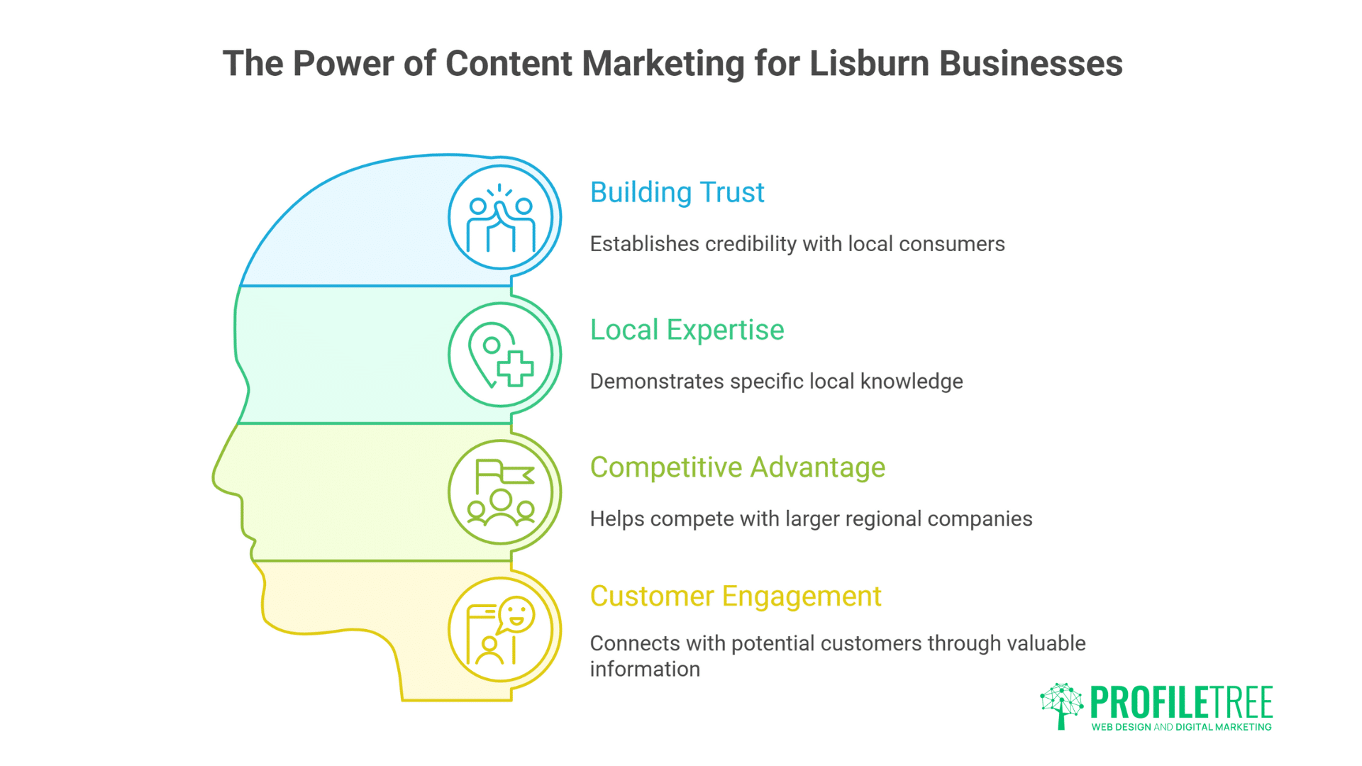 Infographic titled The Power of Content Marketing for Lisburn Businesses, showing a profile silhouette with icons and text highlighting four benefits: building trust, local expertise, customer engagement, and content marketing’s competitive advantage.