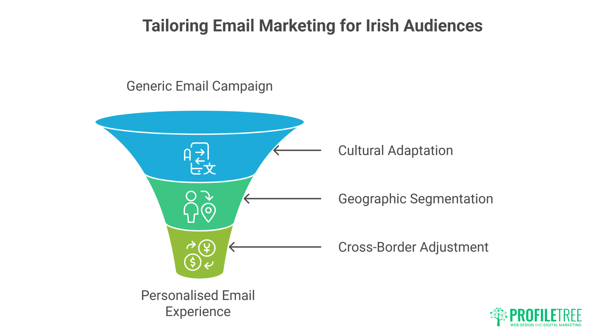 Copywriting Services in Ireland