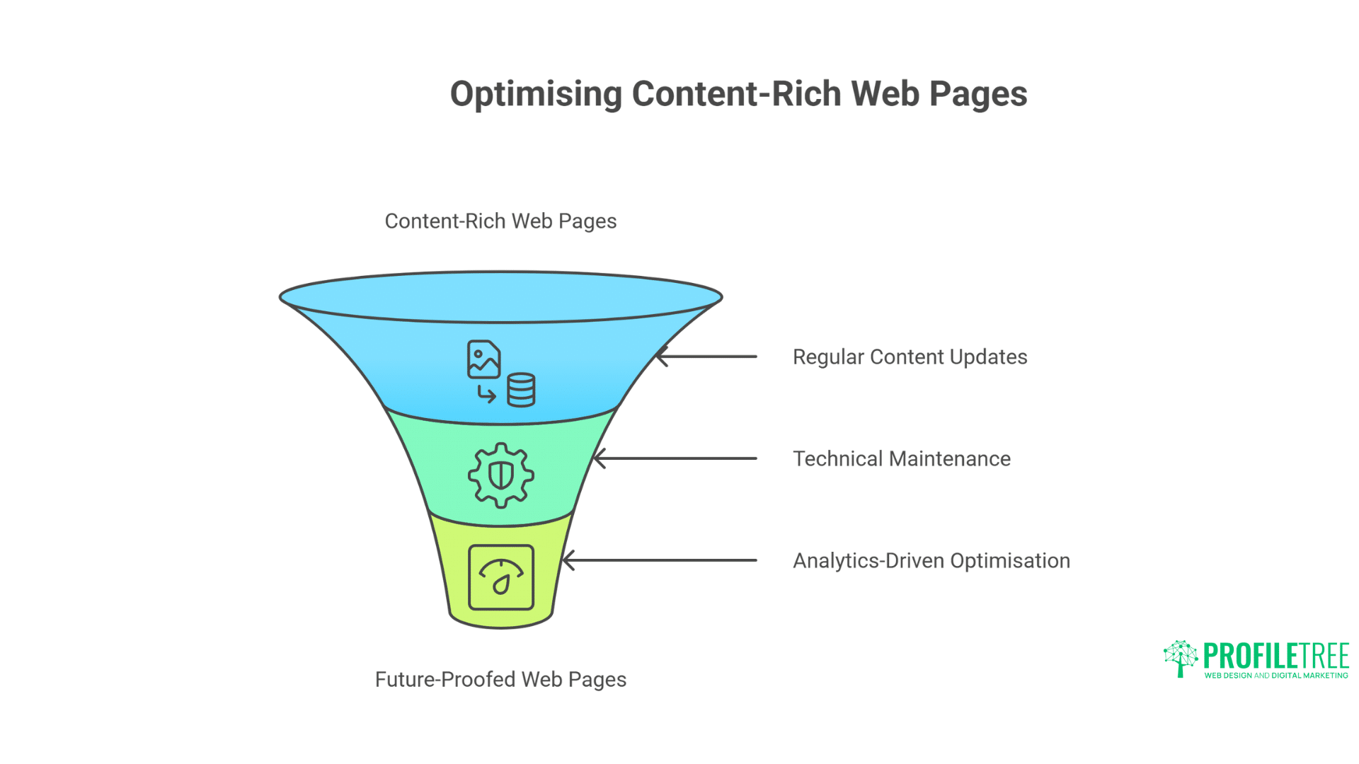 Creating Content-Rich Web Pages that Convert