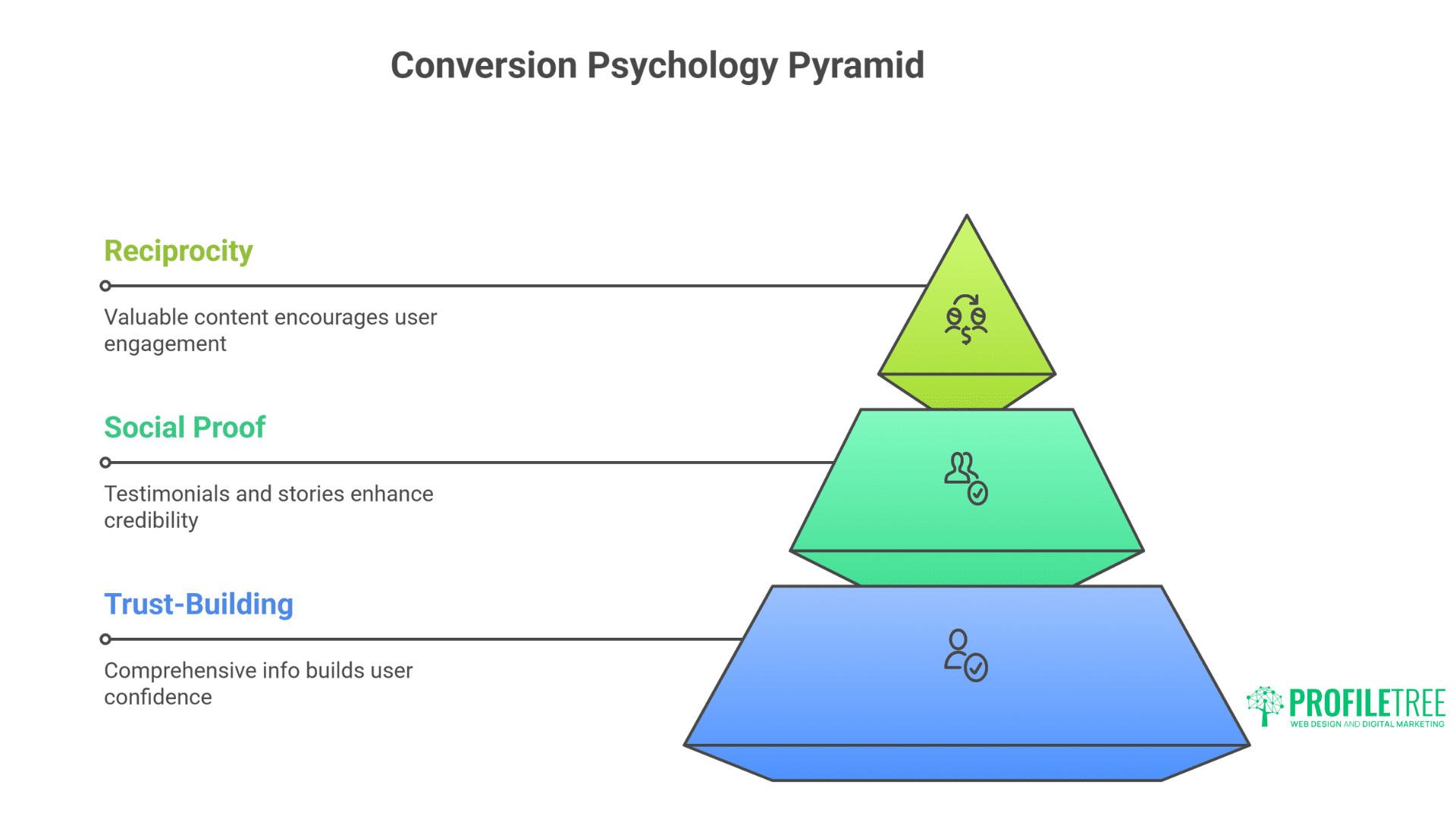 Creating Content-Rich Web Pages that Convert