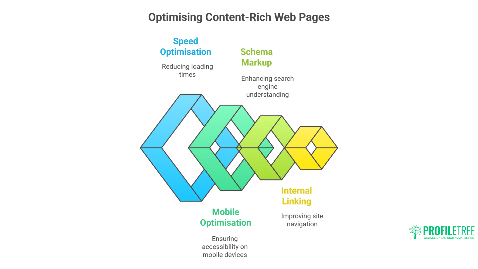 Creating Content-Rich Web Pages that Convert