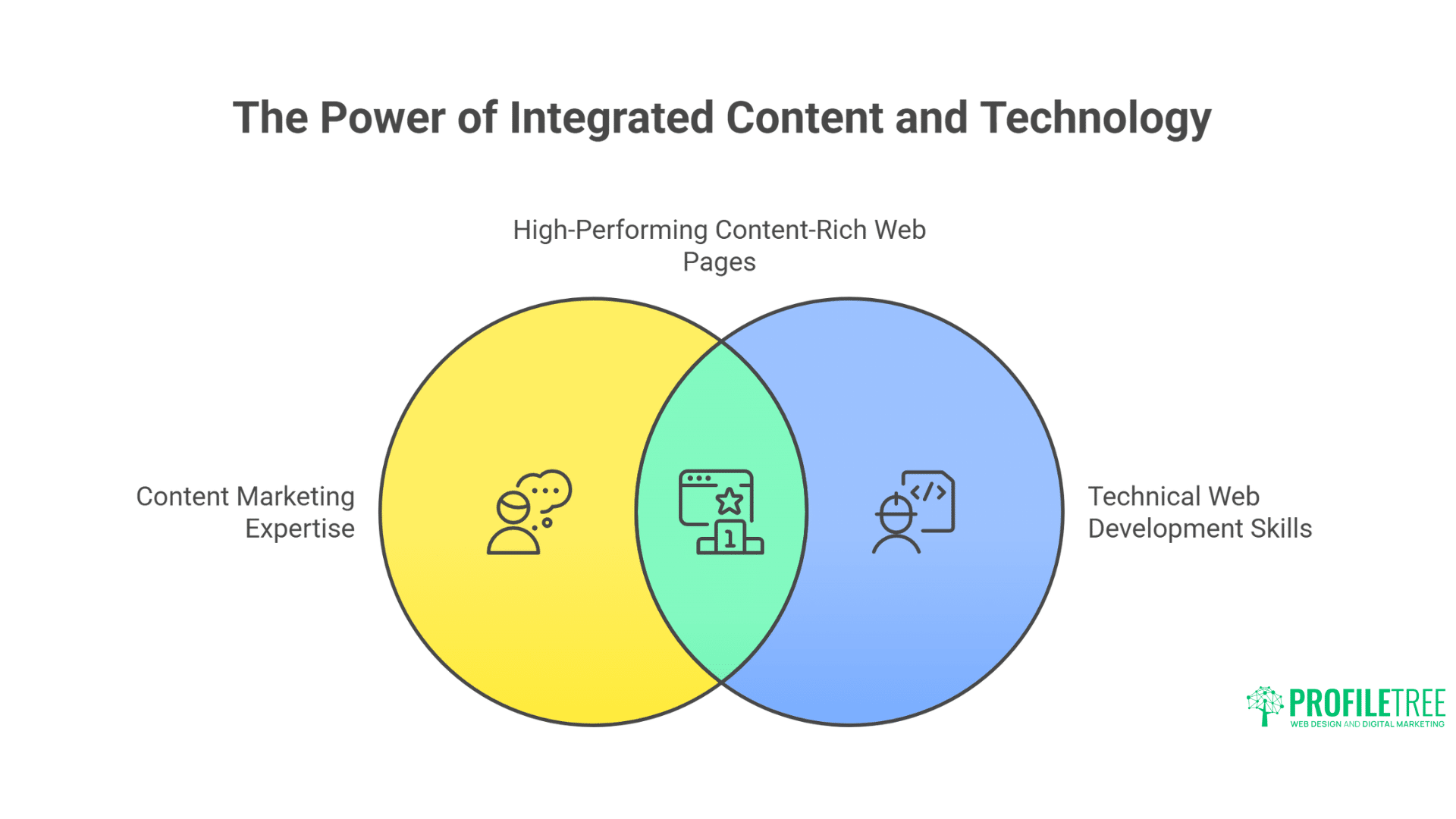 Creating Content-Rich Web Pages that Convert